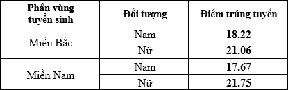 Diem chuan Dai hoc Ky thuat hau can Cong an nhan dan 2023