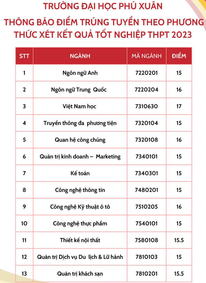 Dai hoc Phu Xuan thong bao diem chuan nam 2023