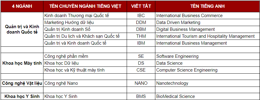 Thu tuc nhap hoc Vien nghien cuu va dao tao Viet-Anh -DH Da Nang nam 2023
