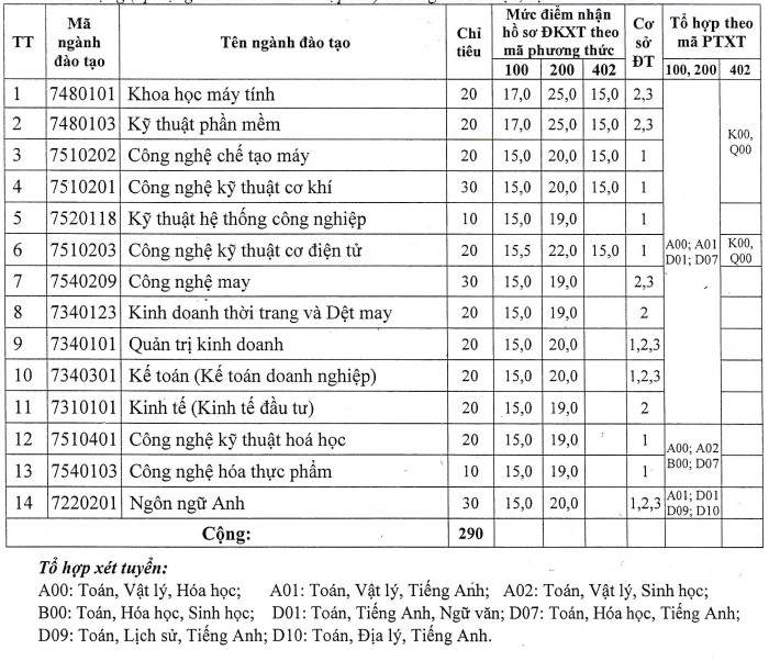 Thong tin xet tuyen bo sung Dai hoc Su pham ky thuat Hung Yen 2023