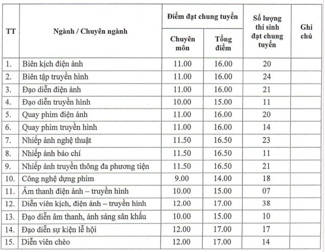 Dai hoc San khau dien anh Ha Noi thong bao diem chuan 2023