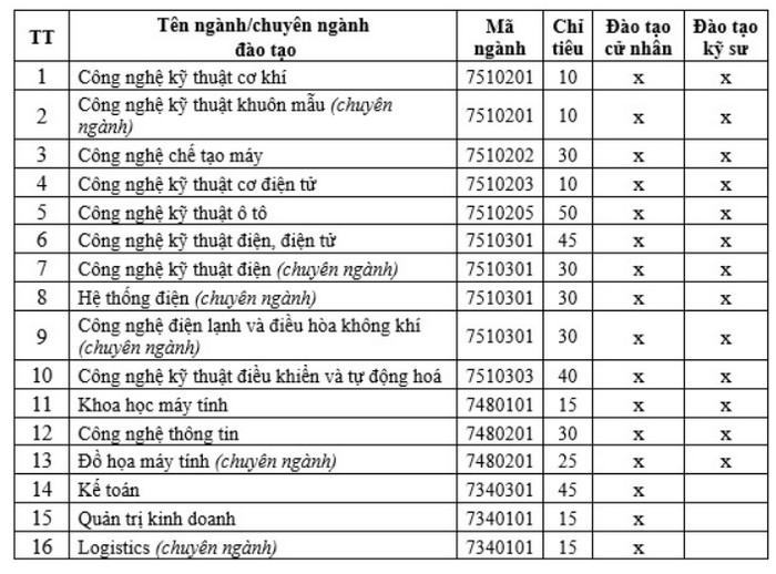 Dai hoc Su pham Ky thuat Nam Dinh xet tuyen bo sung 2023