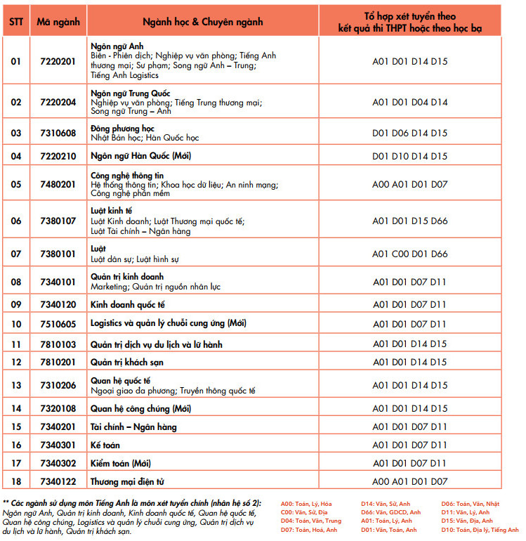 Thong tin xet tuyen bo sung Dai hoc Ngoai ngu tin hoc TPHCM 2023