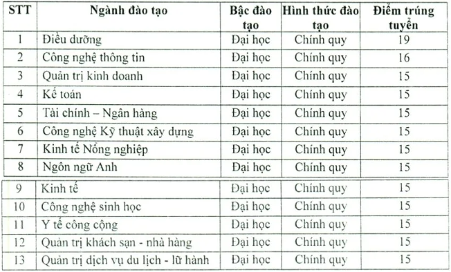 Diem chuan trung tuyen Dai hoc Quang Trung 2023