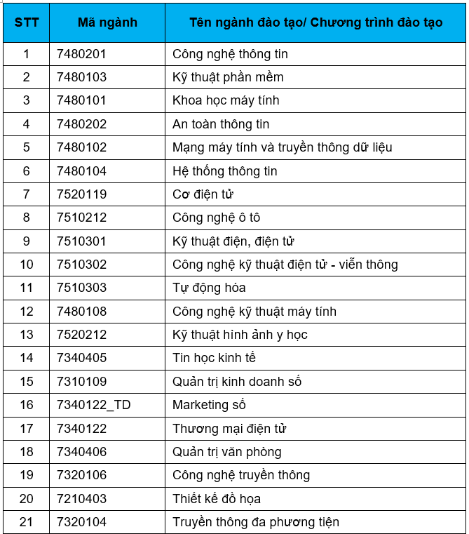 Dai hoc Cong nghe thong tin va truyen thong - DH Thai Nguyen xet bo sung 2023
