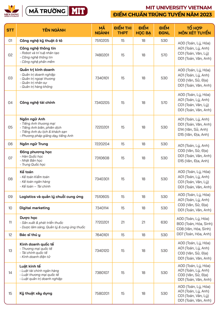 Diem chuan trung tuyen Dai hoc Cong nghe Mien Dong 2023
