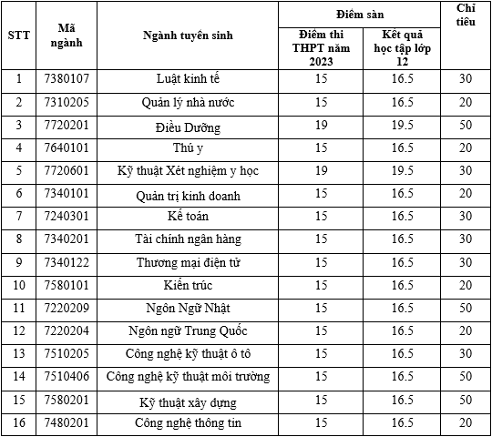 Diem xet tuyen bo sung Dai hoc Dong Do nam 2023