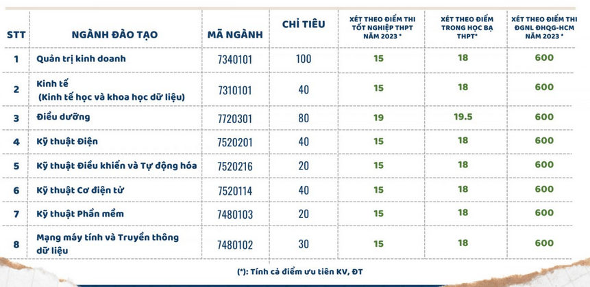 Dai hoc Quoc te mien Dong xet tuyen bo sung nam 2023