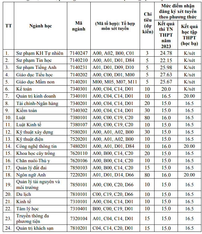 Diem nhan ho so xet bo sung Dai hoc Hong Duc 2023