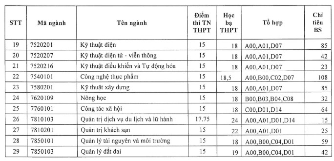 Dai hoc Quy Nhon xet bo sung nam 2023