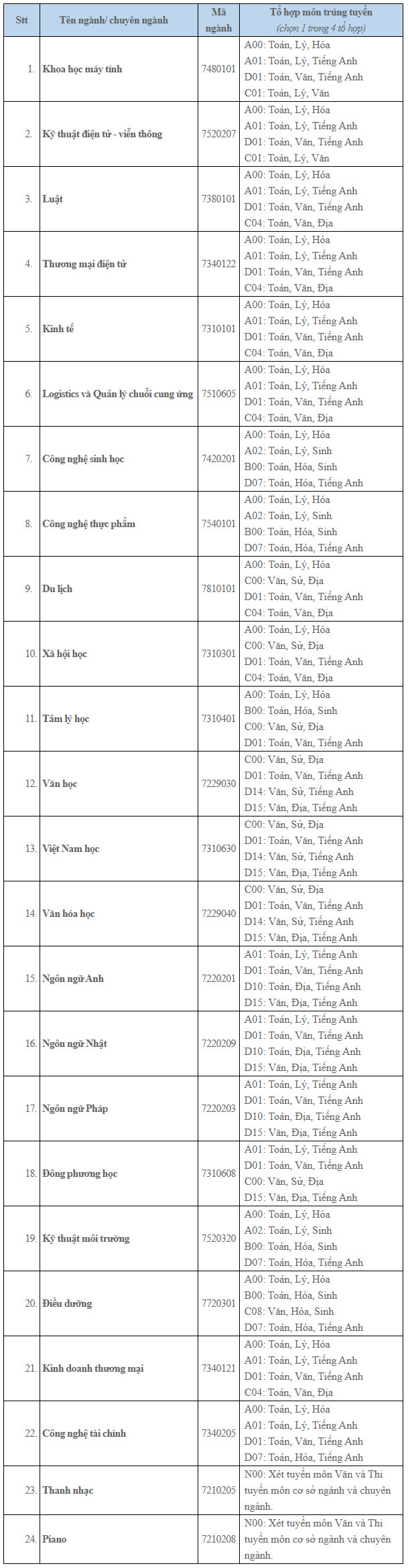 Thong tin xet tuyen bo sung Dai hoc Van Hien nam 2023