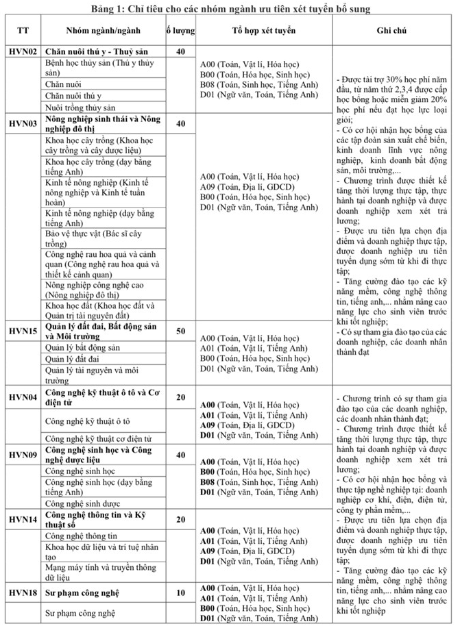 Hoc vien nong nghiep Viet Nam xet tuyen bo sung 2023