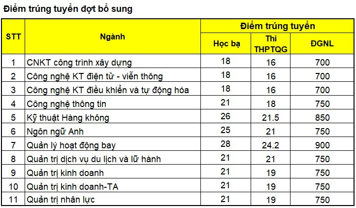 Dai hoc dau tien cong bo diem chuan bo sung nam 2023