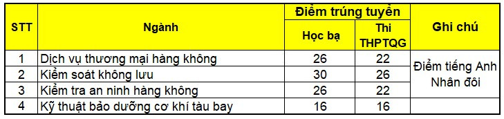 Dai hoc dau tien cong bo diem chuan bo sung nam 2023