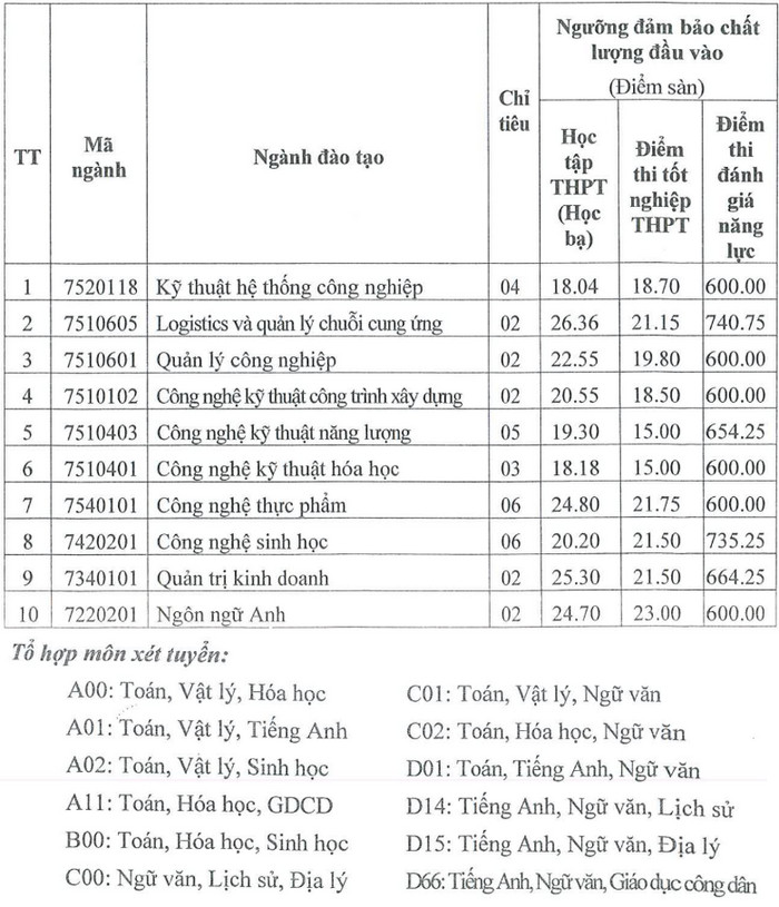 Dai hoc Ky thuat Cong nghe Can Tho xet tuyen bo sung 2023