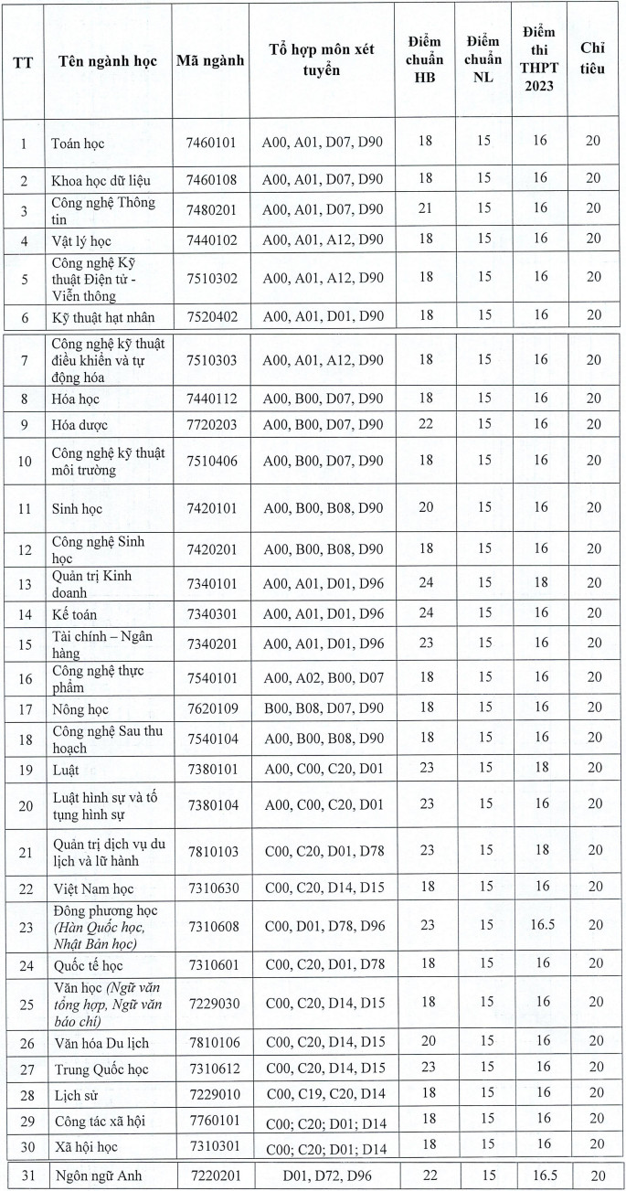 Xet tuyen bo sung Dai hoc Da Lat nam 2023