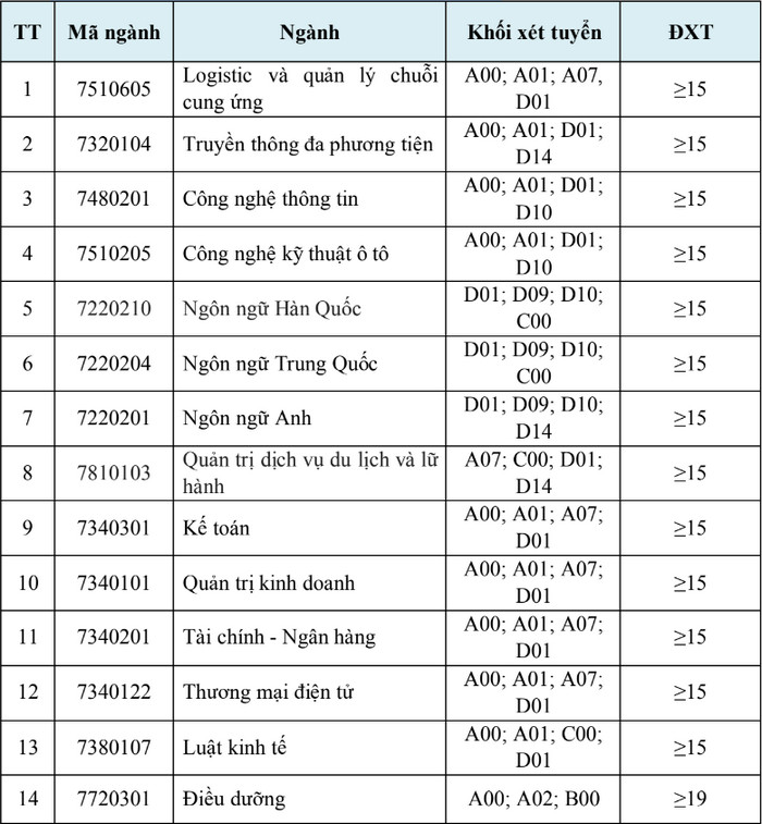 Thong tin xet tuyen bo sung Dai hoc Trung Vuong 2023