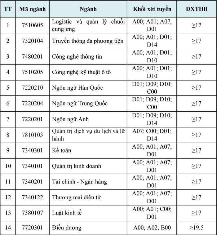 Thong tin xet tuyen bo sung Dai hoc Trung Vuong 2023