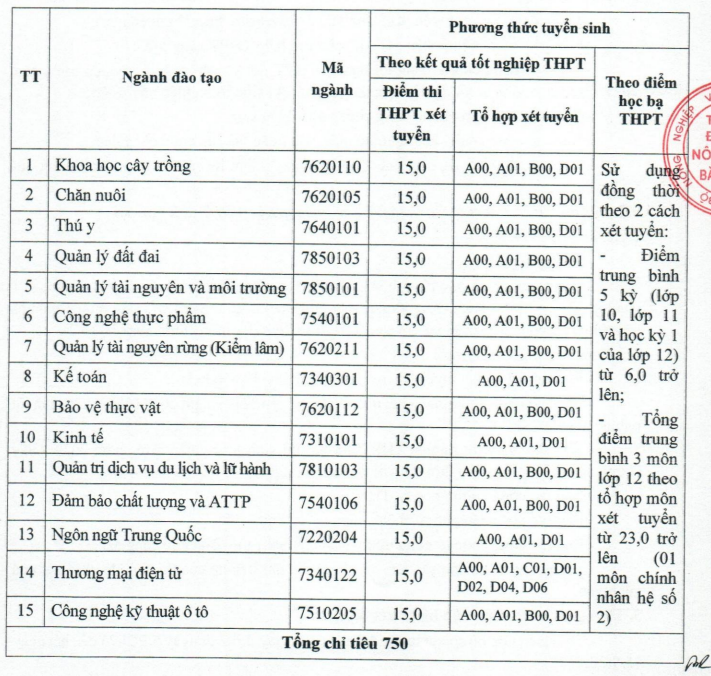 Xet tuyen bo sung Dai hoc Nong lam Bac Giang 2023