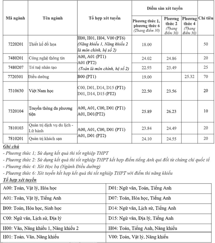 Dai hoc Thang Long xet tuyen bo sung 2023