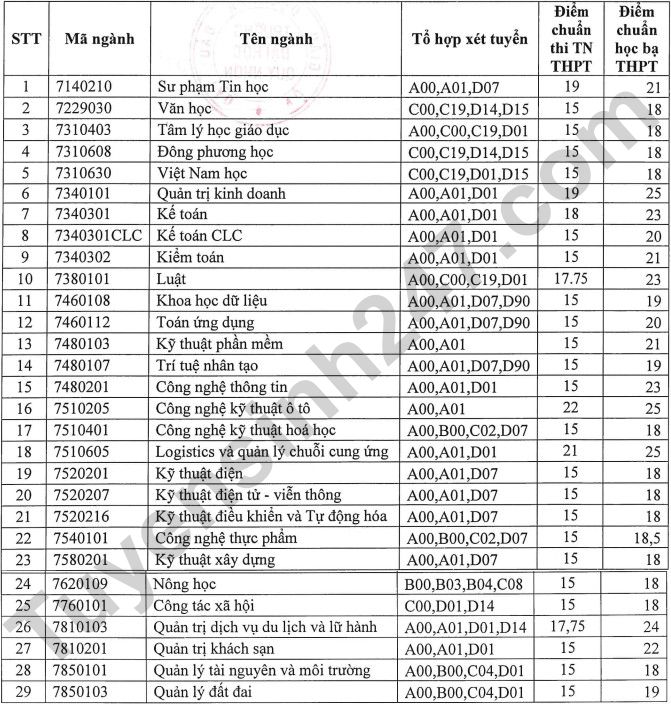 Dai hoc Quy Nhon cong bo diem chuan bo sung 2023