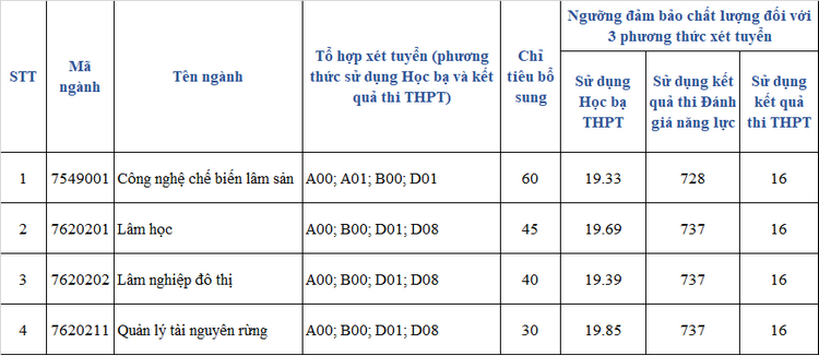 Dai hoc Nong lam TPHCM xet tuyen bo sung nam 2023