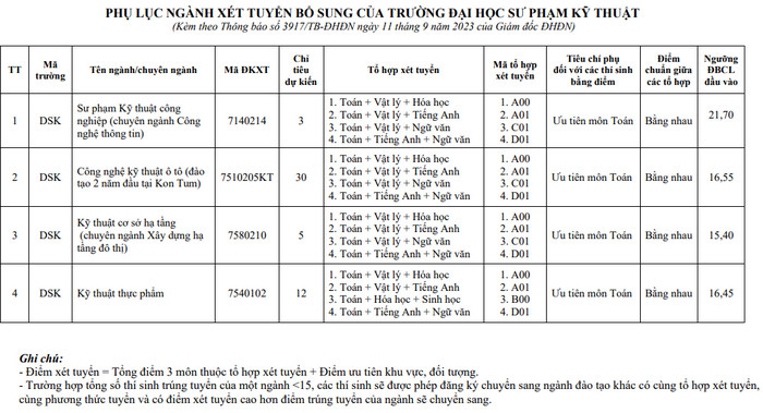 Dai hoc Su pham Ky thuat - DH Da Nang xet tuyen bo sung 2023