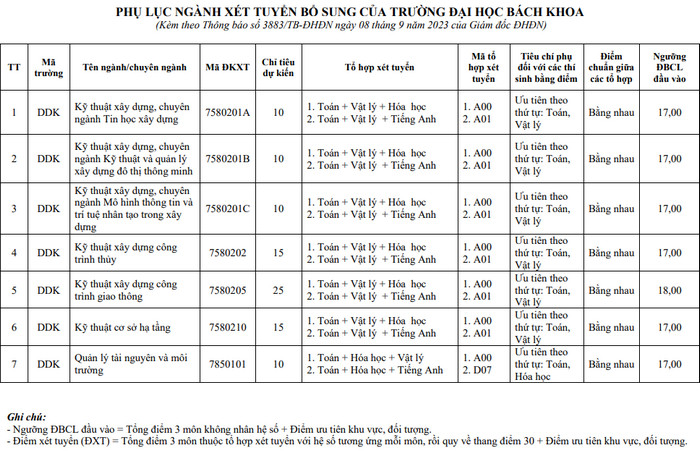 Xet tuyen bo sung Dai hoc Bach khoa - Dai hoc Da Nang 2023