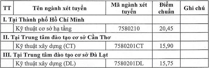 Dai hoc Kien truc TPHCM cong bo diem chuan bo sung 2023