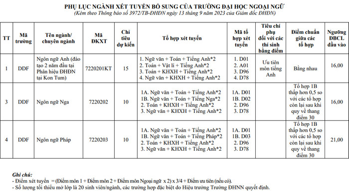 Dai hoc Ngoai ngu - DH Da Nang xet tuyen bo sung 2023