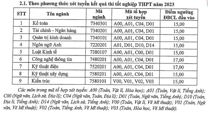 Xet tuyen bo sung nam 2023 Dai hoc Chu Van An