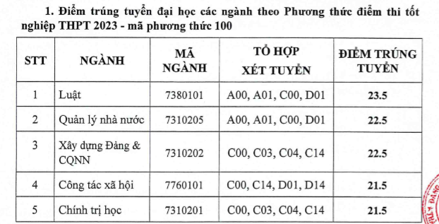 Hoc vien can bo TPHCM cong bo diem chuan 2023