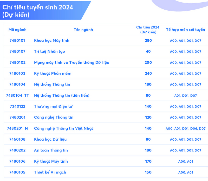 Thong tin tuyen sinh Dai hoc Cong nghe thong tin - DHQGTPHCM 2024