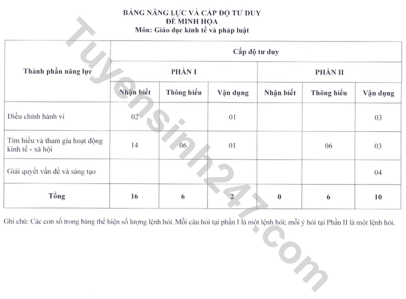 Dap an va de thi minh hoa mon Giao duc kinh te va phap luat tot nghiep THPT 2025