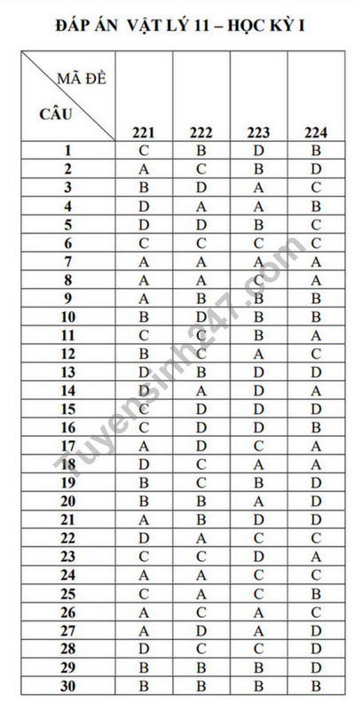 De kiem tra cuoi ki 1 lop 11 mon Li 2023 - THPT Gia Dinh (Co dap an)