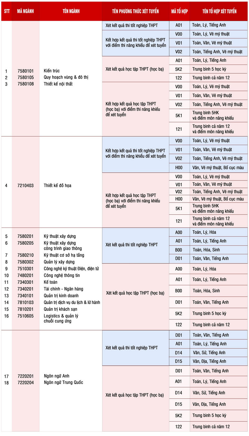 Thong tin tuyen sinh Dai hoc Kien truc Da Nang 2024