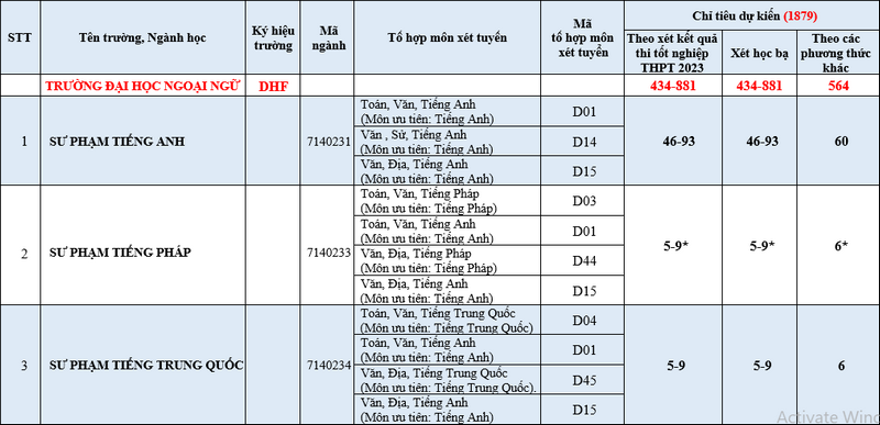 Dai hoc Ngoai ngu - DH Hue cong bo phuong an tuyen sinh 2024