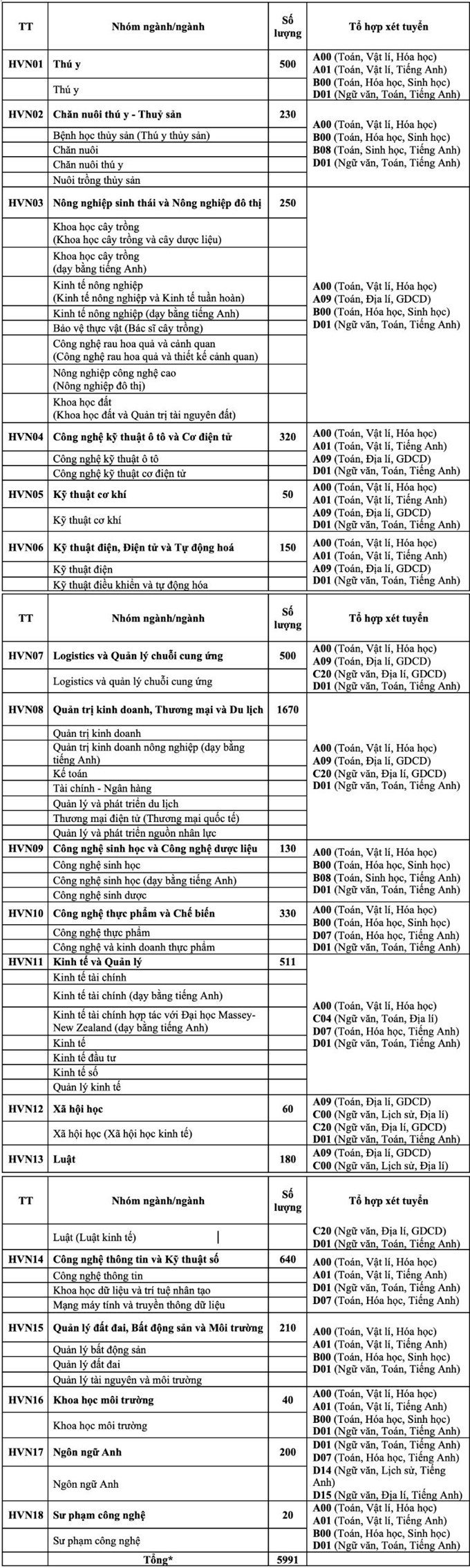 Thong tin tuyen sinh Hoc vien Nong nghiep Viet Nam 2024