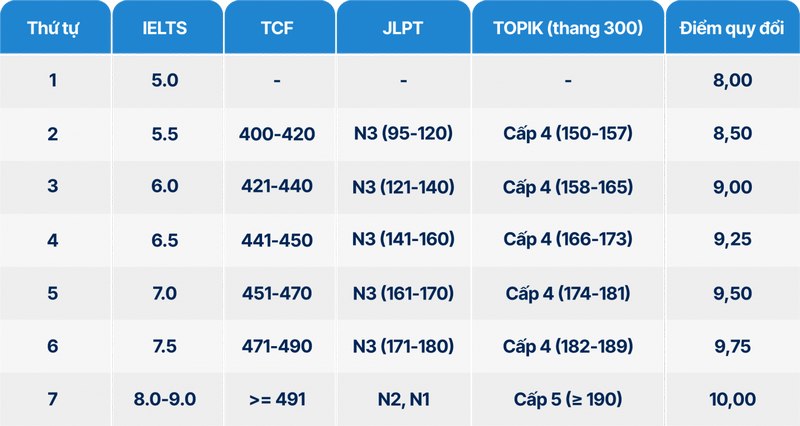 Thong tin tuyen sinh Dai hoc CMC nam 2024