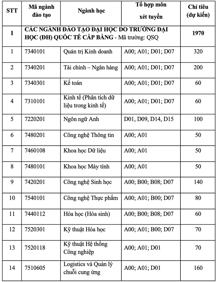Dai hoc Quoc te - DHQGHCM cong bo phuong an tuyen sinh 2024
