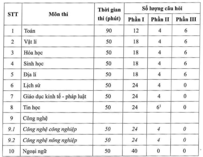 Bo GD cong bo cau truc de thi tot nghiep THPT 2025