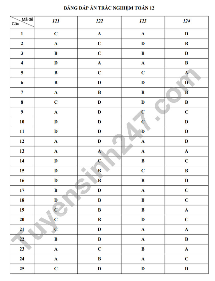De thi giua ki 2 mon Toan lop 12 - Trung hoc Thuc Hanh -  DHSP 2024 (Co dap an)