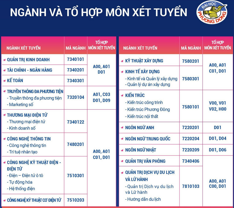 Dai hoc Phuong Dong tuyen sinh nam 2024