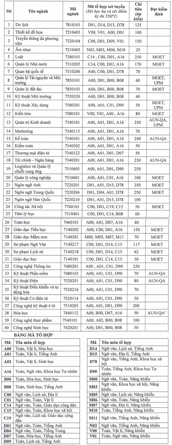 Phuong an tuyen sinh Dai hoc Thu Dau Mot nam 2024