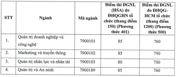 Thong tin tuyen sinh Truong Quan tri va Kinh doanh - DHQG Ha Noi 2024