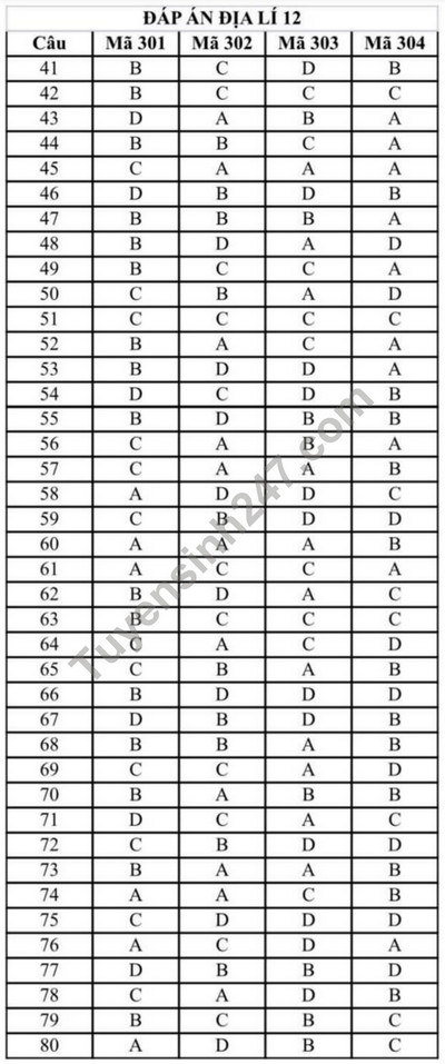 De thi giua ki 2 mon Dia lop 12 - So GD Bac Ninh 2024 (Co dap an)