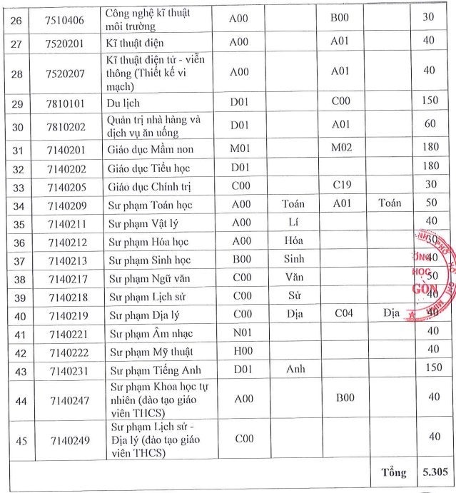 Dai hoc Sai Gon cong bo thong tin tuyen sinh 2024