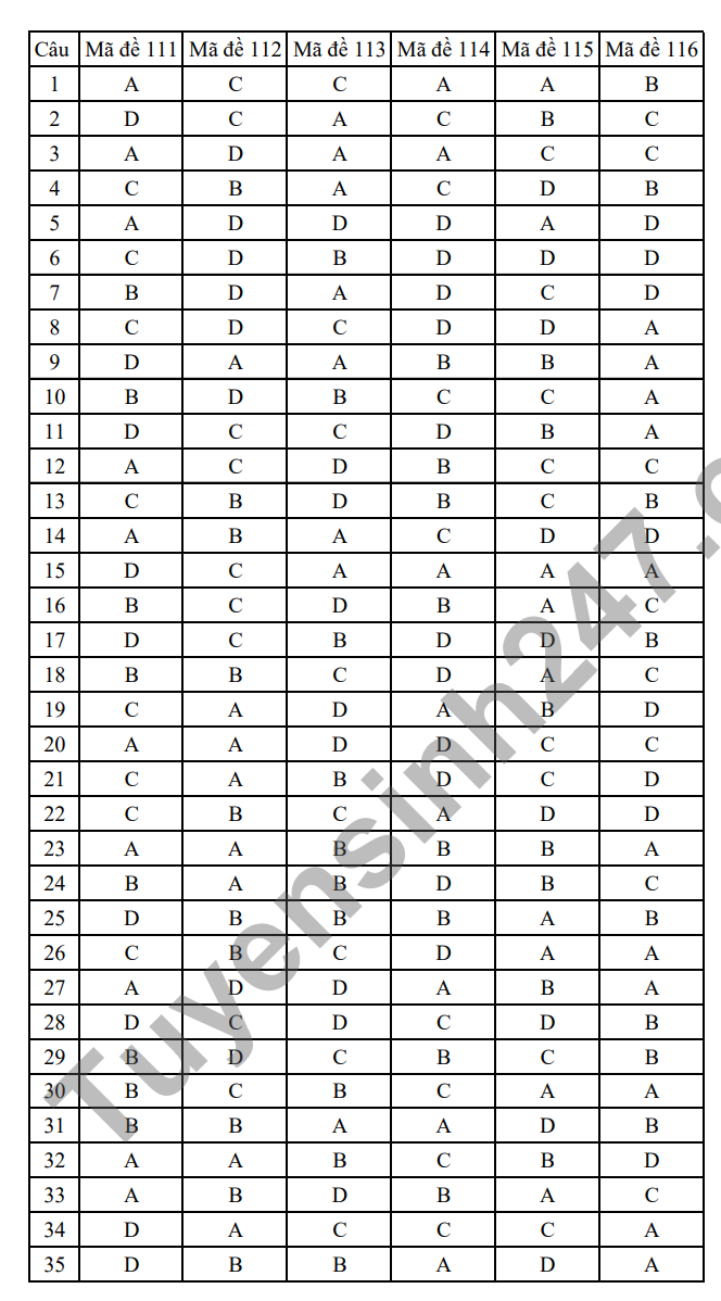 De giua ki 2 lop 11 nam 2024 mon Toan - THPT Thieu Hoa (Co dap an)