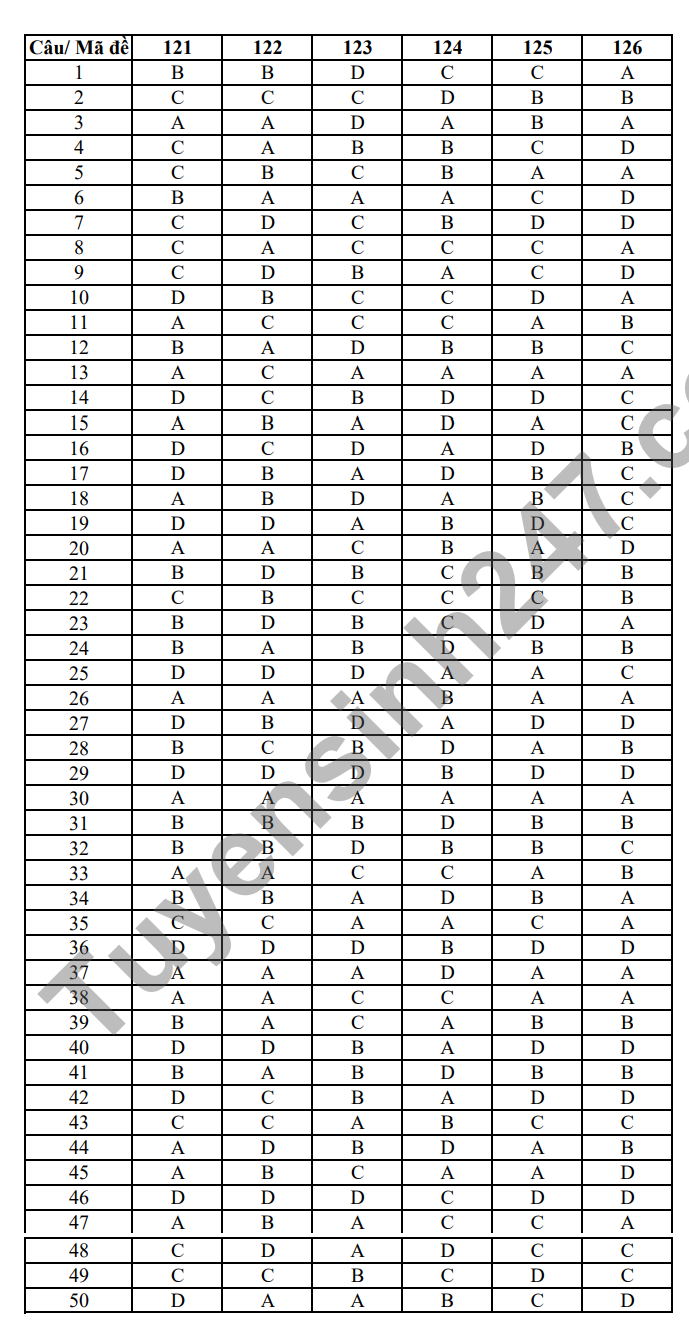 De giua ki 2 lop 12 nam 2024 mon Toan - THPT Thieu Hoa (Co dap an)