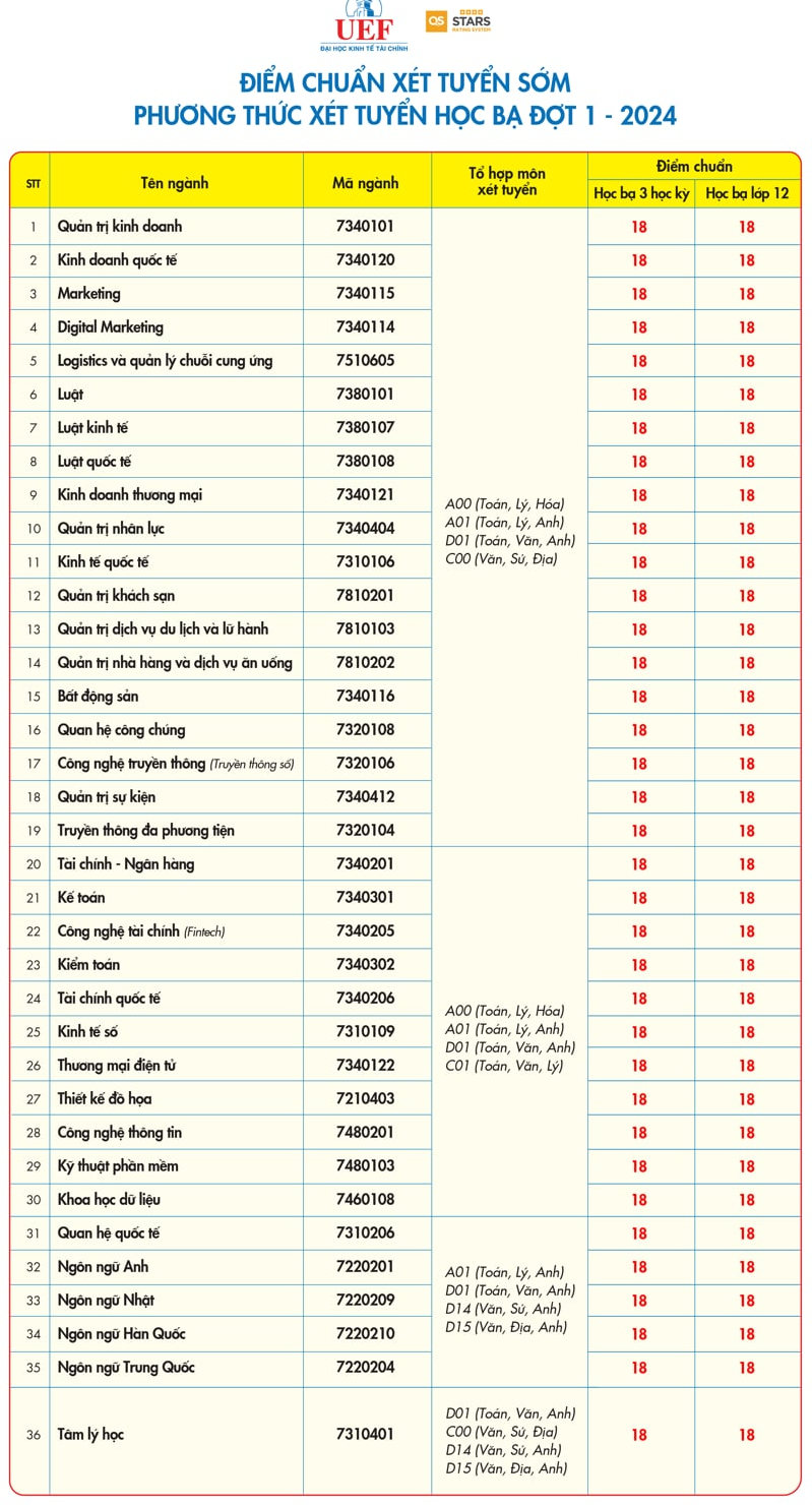 Truong dai hoc dau tien cong bo diem chuan trung tuyen 2024